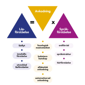 Bilden visar tre trianglar som bildar en matematisk formel. Läsförståelse är lika med avkodning gånger språkförståelse.